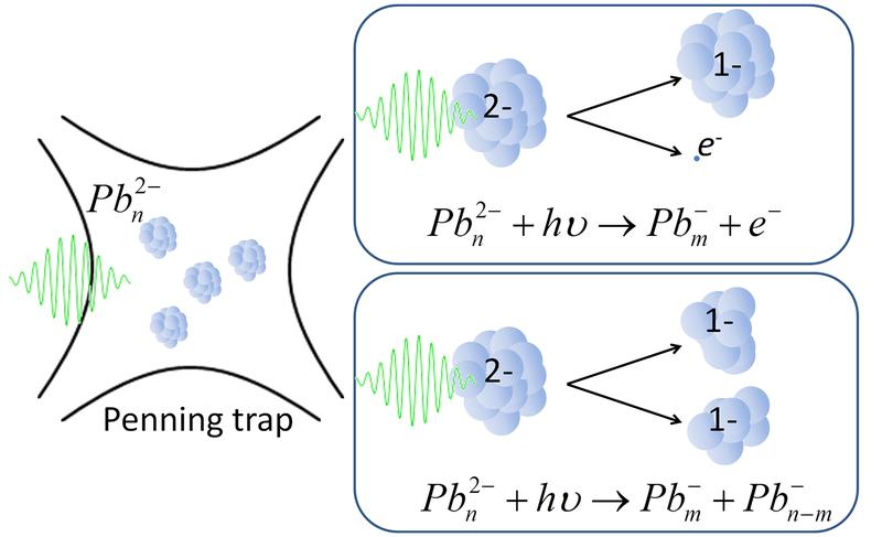 In der Grafik ist der Beschuss von in einer Penning-Ionenfalle gefangenen Bleiteilchen schematisch dargestellt ...