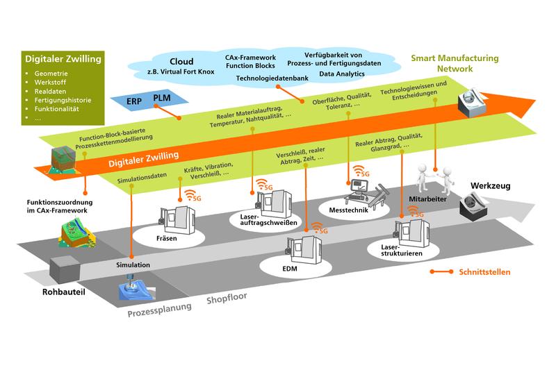 Die vernetzte, adaptive Produktion im Sinne der Industrie 4.0