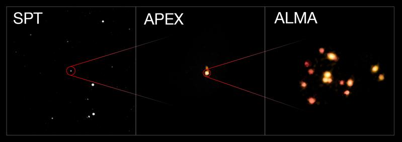 Zusammengesetztes Bild der Galaxiengruppe SPT 2349. Links: Südpol-Teleskop (SPT); Mitte:“Atacama Pathfinder Experiment” (APEX); Rechts: “Atacama Large Millimeter/submillimeter Array” (ALMA).