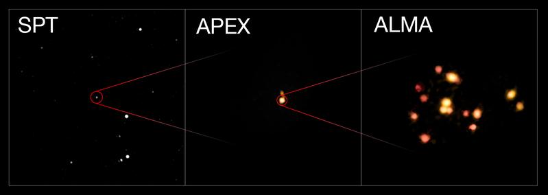 Montage with three views of galaxy group SPT 2349. Left: South Pole Telescope (SPT);  Centre: Atacama Pathfinder Experiment (APEX);  Right: Atacama Large Millimeter/submillimeter Array (ALMA).  