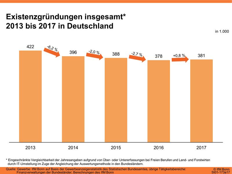 Existenzgründungen in Deutschland (insgesamt)