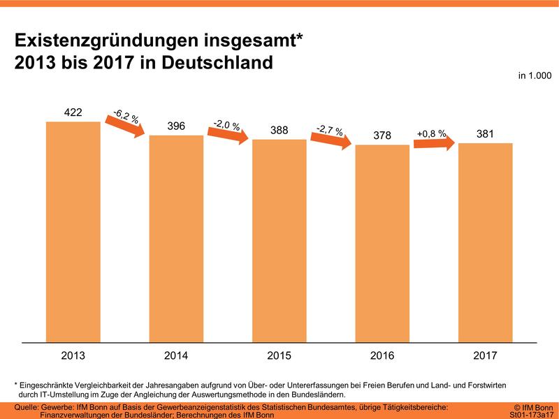 Existenzgründungen in Deutschland (insgesamt)