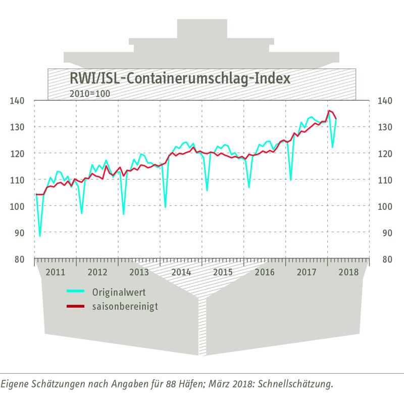 RWI/ISL-Containerumschlagindex vom 24. April 2018