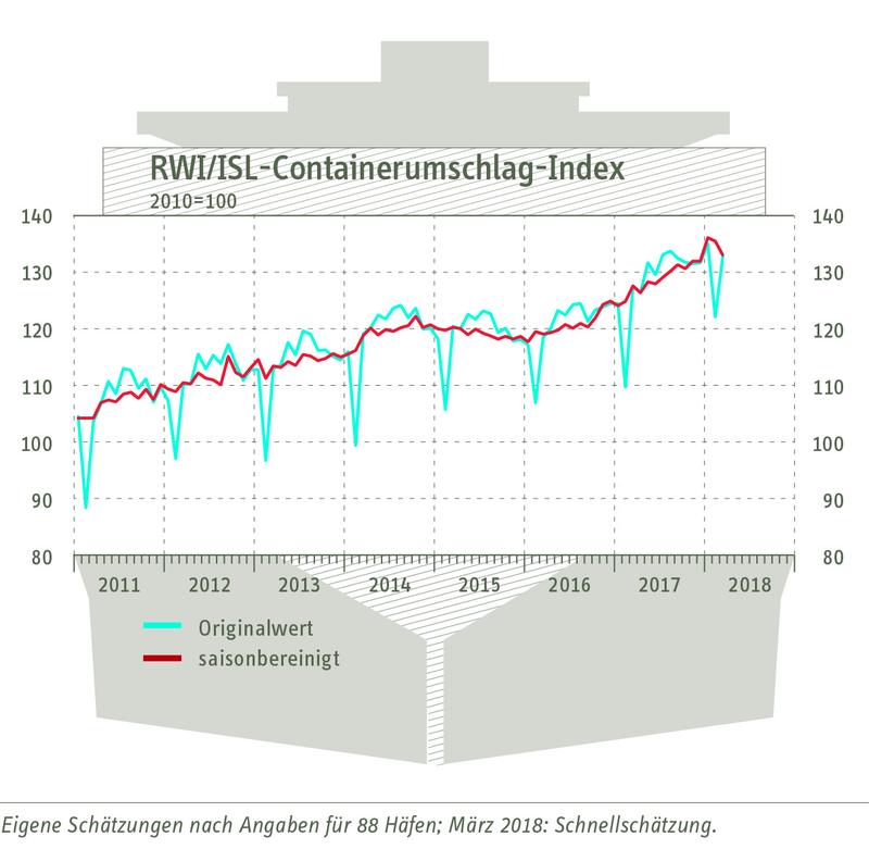 RWI/ISL-Containerumschlagindex vom 24. April 2018