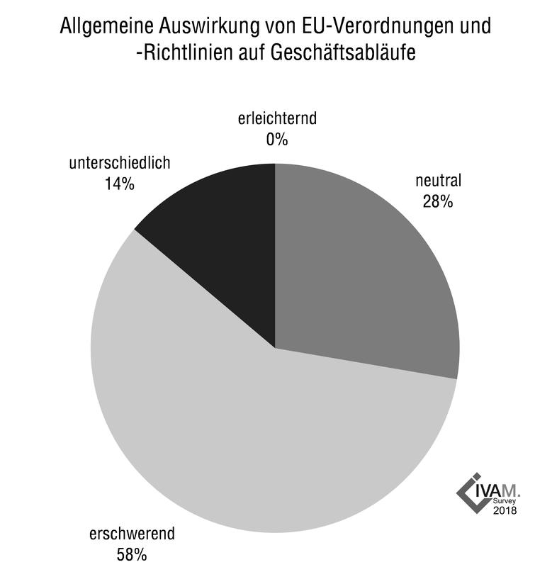 EU-Regularien behindern Geschäftsabläufe in der Mikrotechnik-Branche