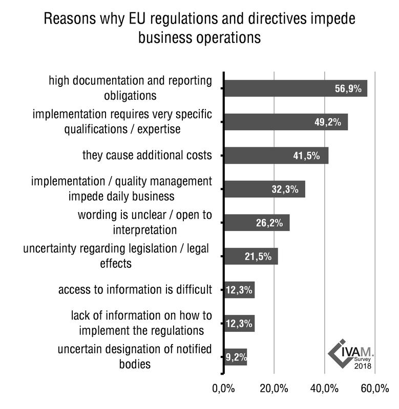 EU regulations impede business operations in microtechnology industry