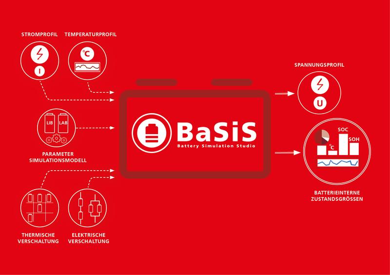 Grafische Darstellung des Systems | BaSiS-Battery Simlation Studio
