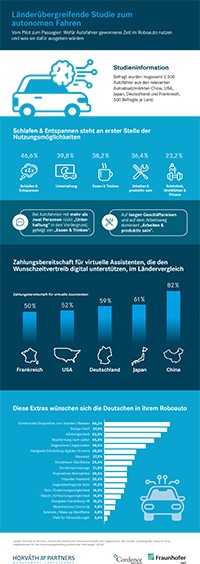 Chinesen begeistern sich am meisten für Roboautos - Infografik "Enabling the Value of Time"