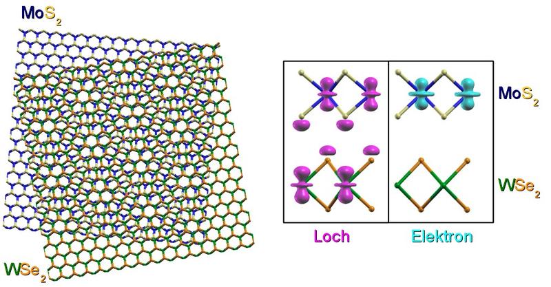 Zweidimensionaler Kristall aus Molybdändisulfid (MoS2) und Wolframdiselenid (WSe2) (links: Draufsicht, rechts: Seitenansicht).