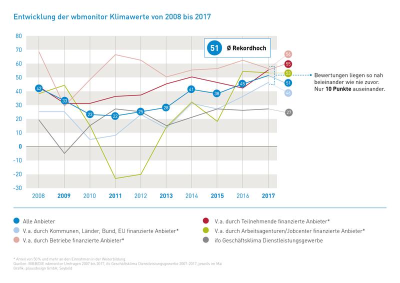 wbmonitor Klimawerte 2017