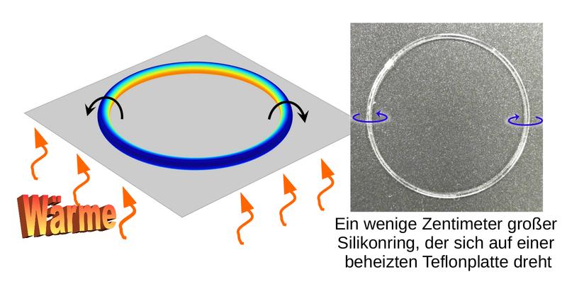 Mit dem „wheel within“ haben die Wissenschaftler ein sehr einfaches Prinzip entdeckt, um polymere Materialien spontan in Bewegung zu setzen.