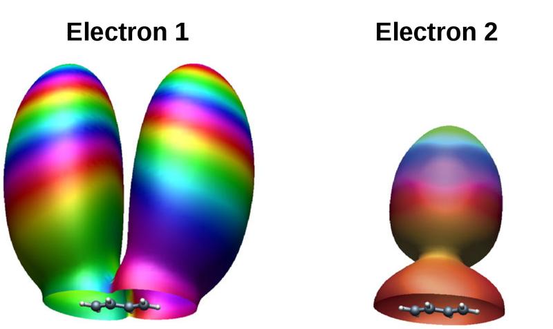 Abb. 1: Freigesetzte Elektronenwellenpakete kurz nach der Starkfeldionisierung von Elektron 1 und 2 in 1,3-trans-Butadien.