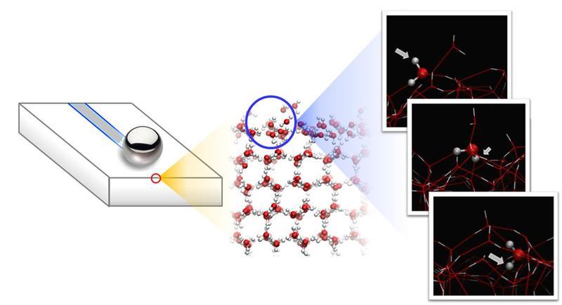 In the experiments, a steel ball slides over the ice surface which consists of rapidly tumbling mobile water molecules that are only loosely bounded to the underlying ice.