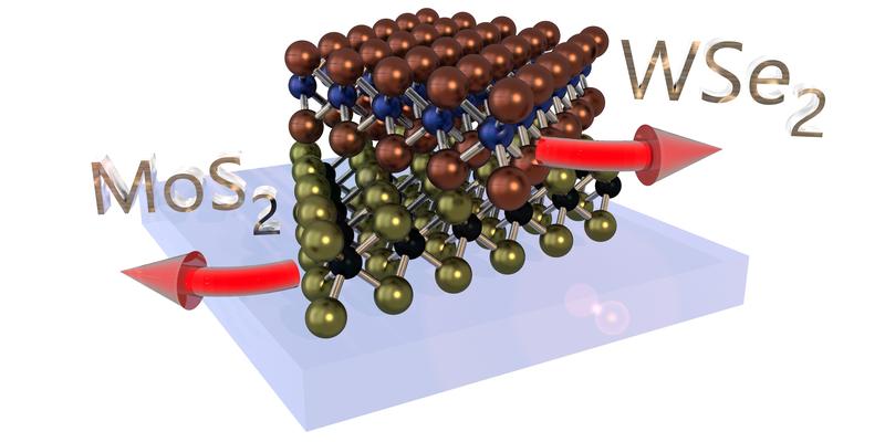 Bei der Herstellung einer MoS2/WSe2-Heterostruktur können die Kristalle gezielt gegeneinander verdreht werden, um die elektronischen und optischen Eigenschaften der Struktur zu kontrollieren. 