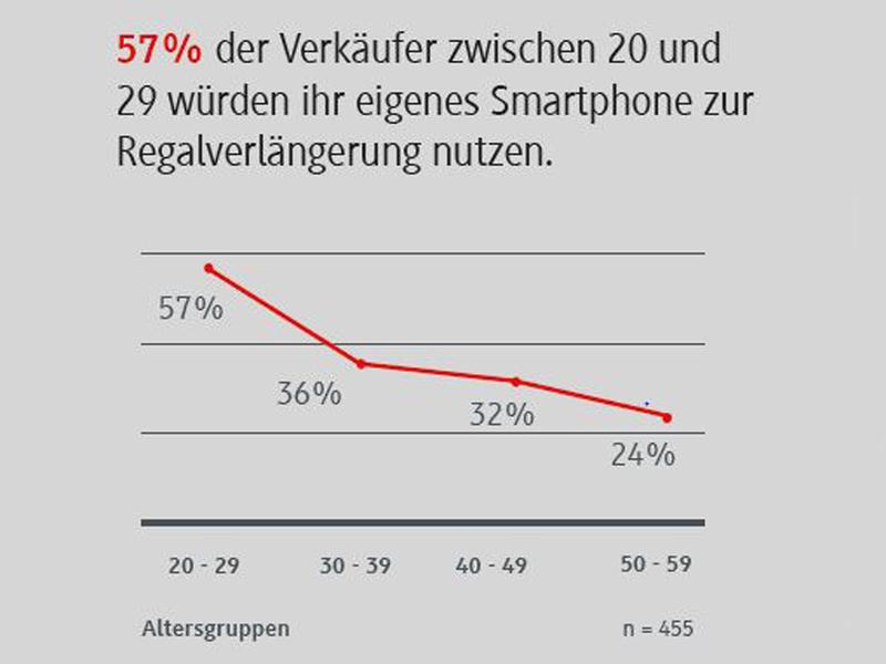 Smartphones sind nicht der Sargnagel des Einzelhandels