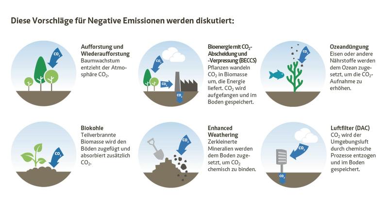 Optionen für negative Emissionen