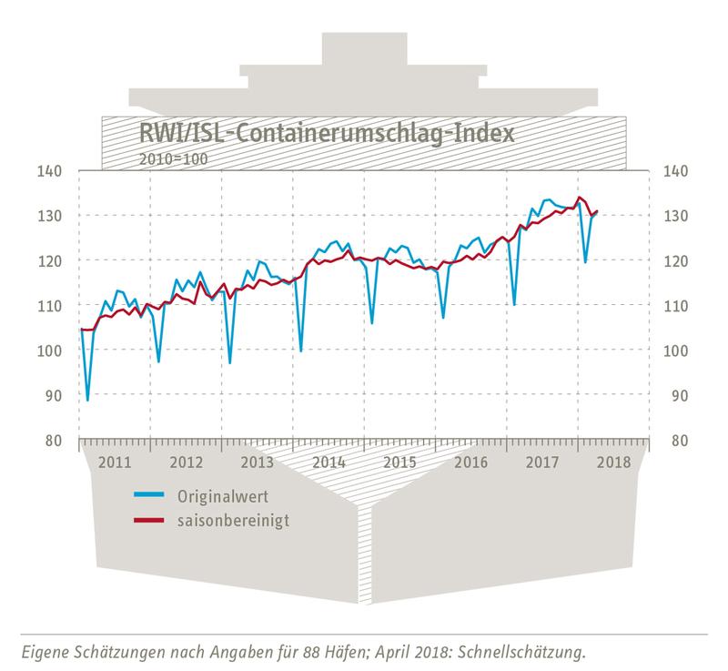 RWI/ISL-Containerumschlagindex vom 23. Mai 2018