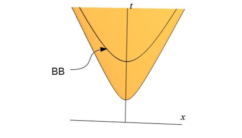 Schematische Illustration der quantisierten kosmologischen Raumzeit, mit Big Bang (BB), Zeitrichtung (t) und Raumrichtung (x).