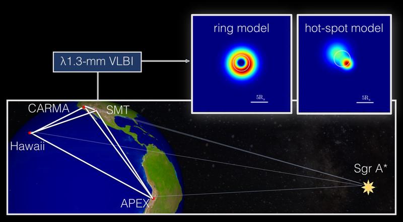 Schematic diagram of the VLBI observations of Sgr A* from 2013.  The insets show possible shapes of the source emission that are consistent with the measurements. 