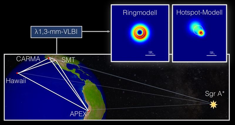 Schema-Diagramm der 1,3-mm-VLBI-Beobachtungen von Sgr A* aus dem Jahr 2013. Die Inlays zeigen zwei mögliche Modelle für das Erscheinungsbild von Sgr A*, die mit den Messergebnissen vereinbar sind.