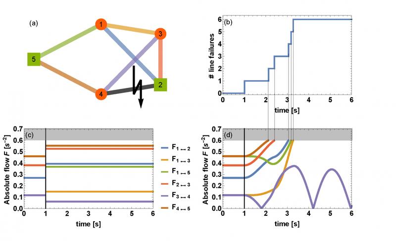 Power Grids Dynamical Cascades