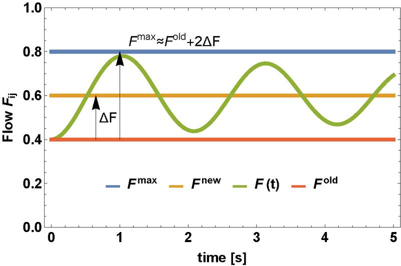 Power Grids Dynamical Cascades