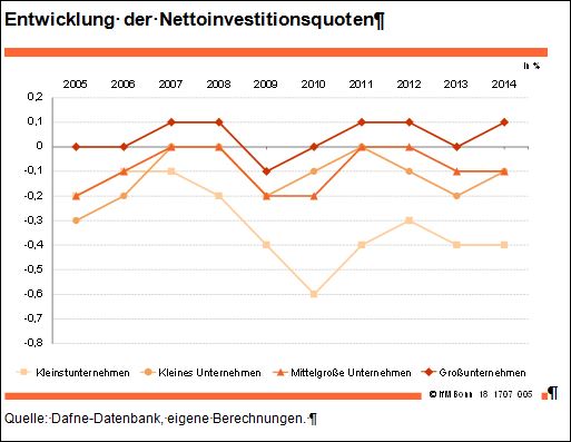 Entwicklung der Nettoinvestitionsquoten