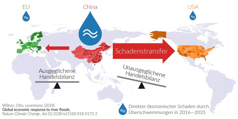 Transfer von ökonomischem Überschwemmungsschaden in andere Länder