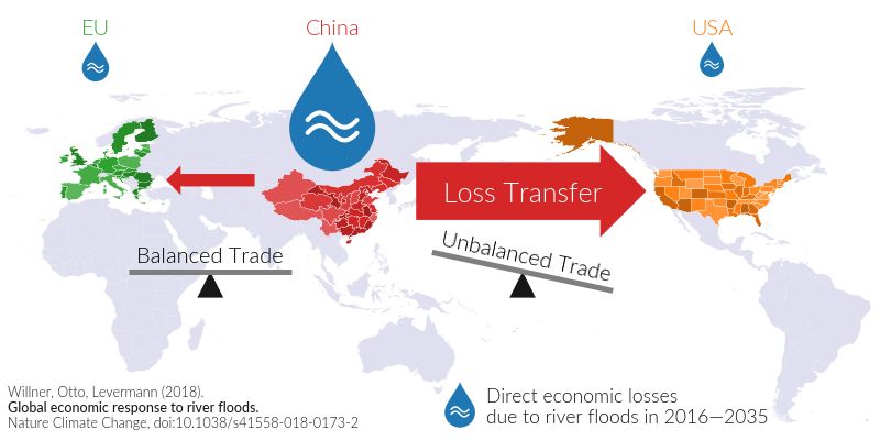 Transfer of economic flood losses to other countries