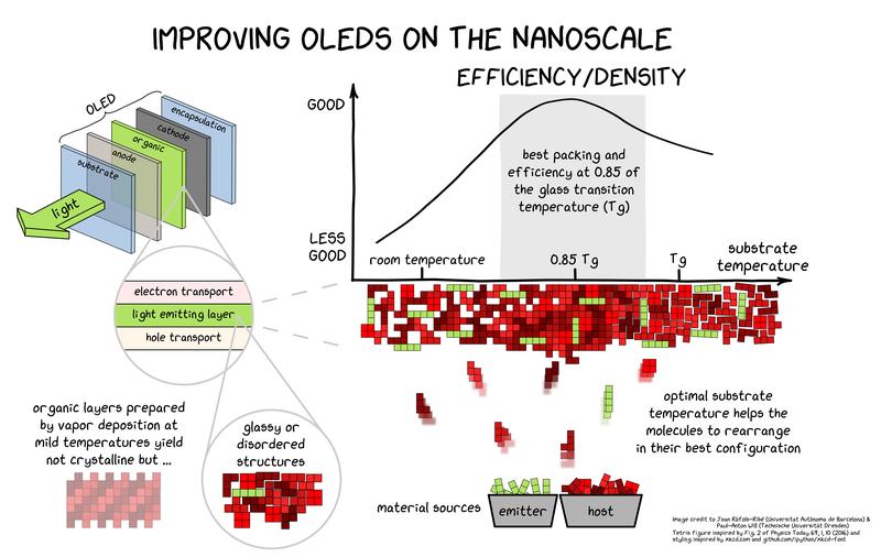 Illustration summarizing the nanoscale difference of ultrastable glasses compared to conventional ones