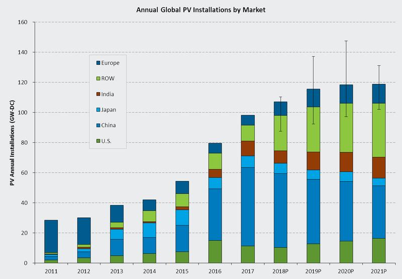 Annual Global PV Installations by Market. 