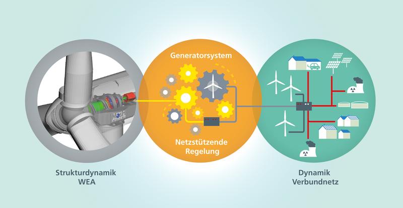 GridLoads: Methoden und Werkzeuge für die netzstützende Regelung von Windrad-Generatoren