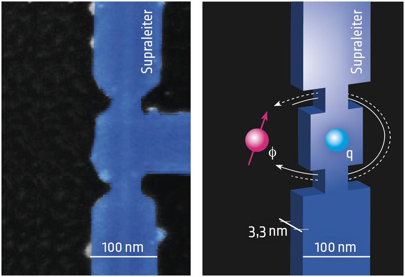 Elektronenmikroskopische Aufnahme des CQUIDS aus einem NbN-Nanodraht (links) und schematische Darstellung (rechts) mit der Bewegung des Flußquants (Φ) um eine Ladung (q). 