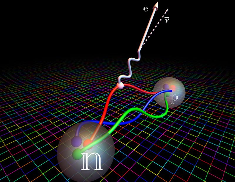 Ein Neutron zerfällt in ein Proton, ein Elektron und ein Antineutrino. In der Gitter-QCD wird ein diskreter Raum zur Berechnung verwendet. 