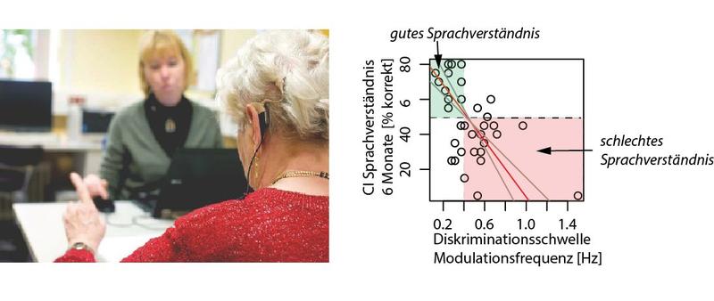 Speech comprehension with a cochlear implant