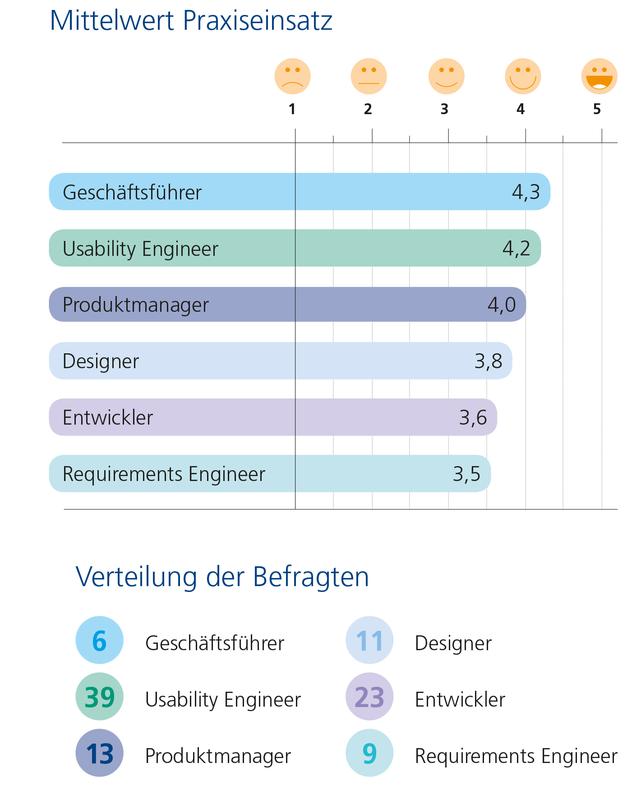 Mittelwert Praxiseinsatz: Je nach Rolle im Unternehmen unterscheidet sich die gemessene Höhe der Praxistauglichkeit der Ausbildung.