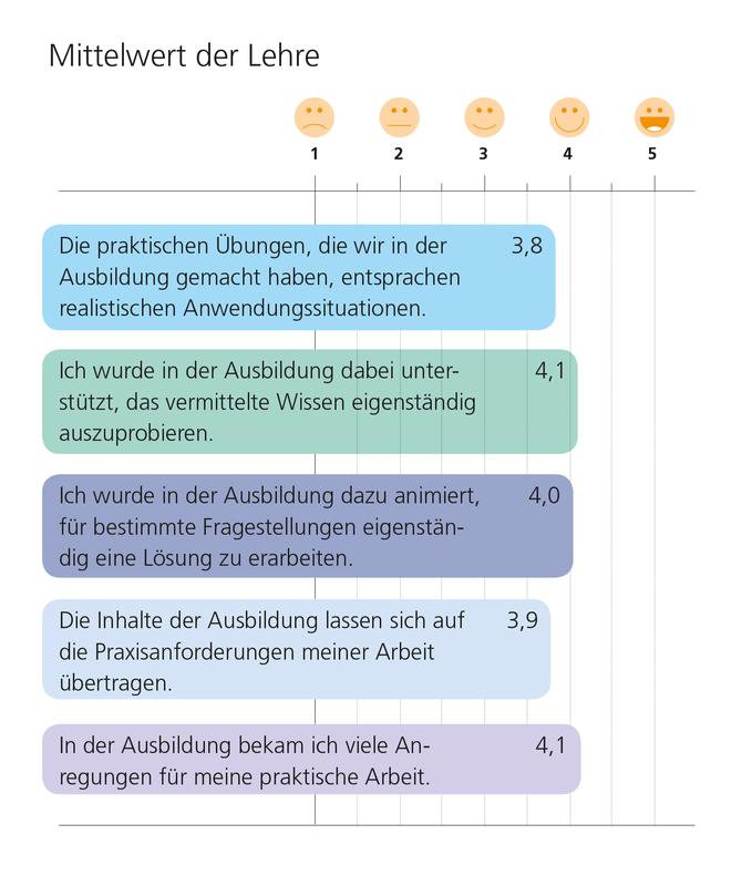 Nachgewiesene Praxistauglichkeit: Die Studie zeigt, dass die Ausbildung die Teilnehmer auf reale, praktische Arbeitssituationen vorbereitet (Likert-Skala: 1 = stimme nicht zu, 5 = stimme zu).