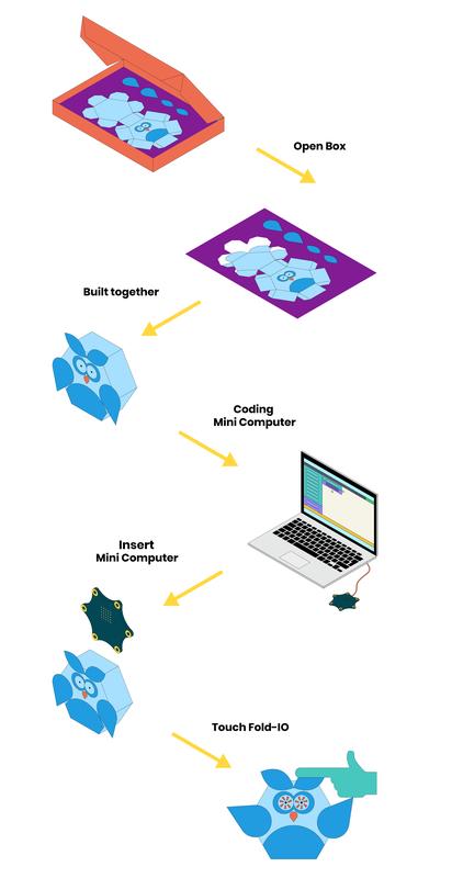 The Fold-IO kit allows you to assemble and program interactive 3-D objects. 