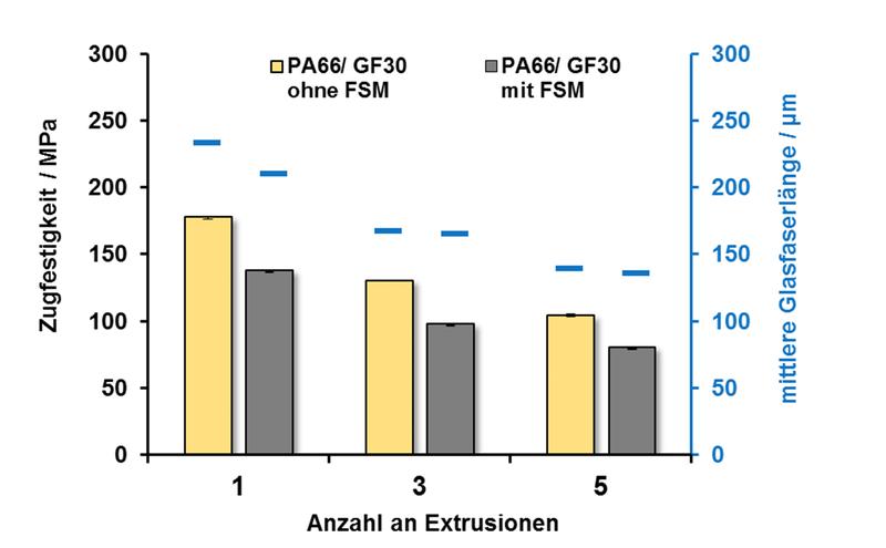 Einfluss durch die Mehrfachextrusion bedingte Glasfaserverkürzung auf die Zugfestigkeit von glasfaserverstärktem PA66, mit und ohne Flammschutzmittel FSM.