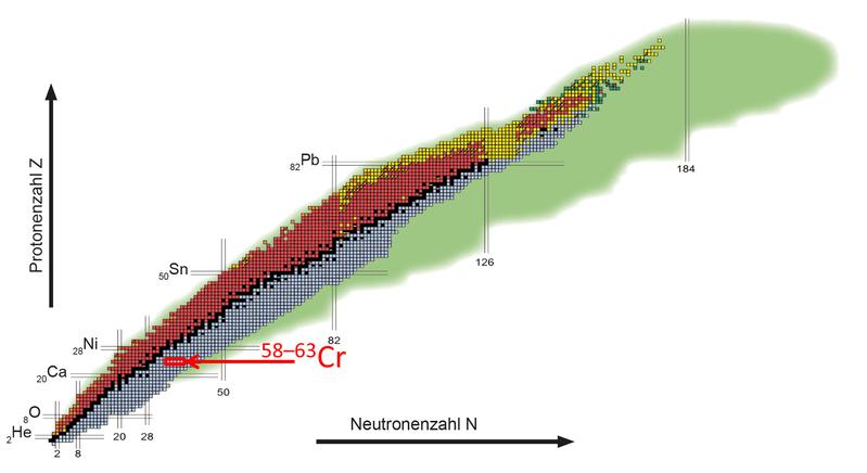 Abb. 1: Nuklidkarte mit farbiger Markierung der bekannten Kerne nach ihren Zerfallsarten. Schwarz: stabil, blau/rot: Betazerfall, gelb: Alphazerfall. Grün schattiert: „Terra incognita“.