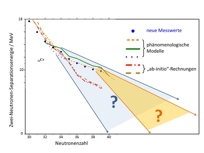 Abb. 2: Zwei-Neutronen-Separationsenergie für neutronenreiche Chrom-Isotope mit schematischer Extrapolation in den unbekannten Bereich vor (hellblau) und nach (hellorange) den neuen Ergebnissen.