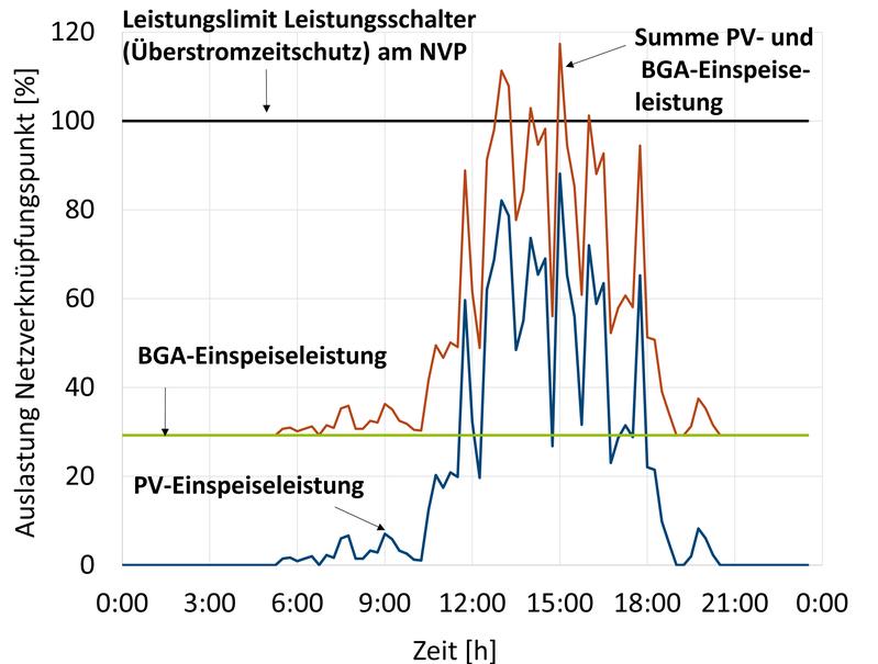 Bei gleichzeitiger Stromeinspeisung von Biogas- und PV-Anlage kann eine Überschreitung der zulässigen Einspeiseleistung erfolgen, wodurch beide Anlagen vom Netz getrennt werden.