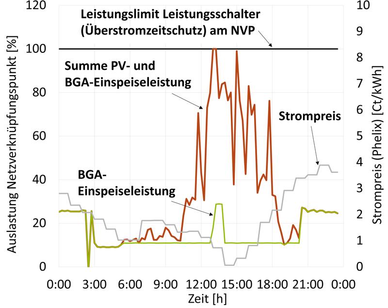 Um ein Abregeln der Anlagen zu verhindern und das Leistungslimit des Netzverknüpfungspunktes nicht zu überschreiten, wird das Gas der Biogasanlage flexibel verstromt.