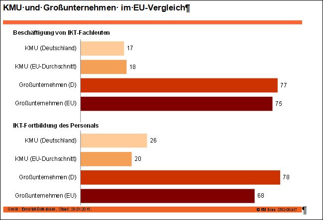 KMU und Großunternehmen im EU-Vergleich