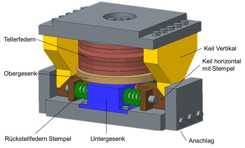 Modularer Aufbau: Alle relevanten Komponenten sollen austauschbar sein, damit der Verschleiß unter verschiedenen Rahmenbedingungen erforscht werden kann.