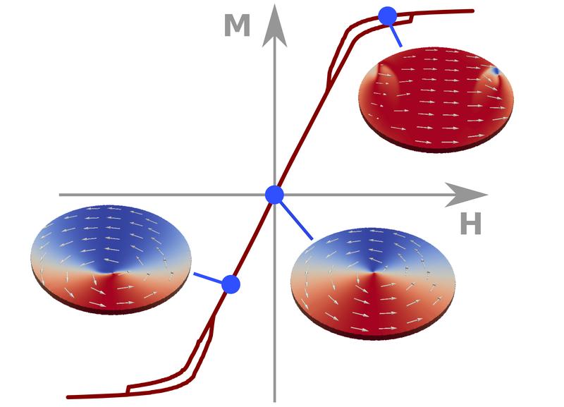 Die Position des Zentrums des Wirbels ist proportional zum angelegten Magnetfeld und dient als reproduzierbare und genaue Messgröße.