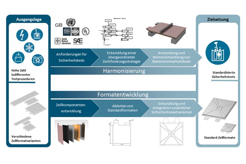 Projektidee des Forschungsprojektes "Batterie-Sicherheits-Standardisierung" (BaSS)