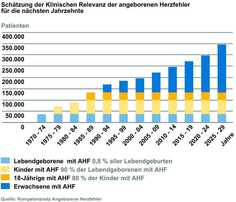 EMAH: Stetig wachsende Patientengruppe. In Deutschland leben nach Expertenschätzungen bis zu 300.000 Erwachsene mit angeborenen Herzfehlern (EMAH). Diese Patientengruppe wächst jährlich um ca. 6.500.