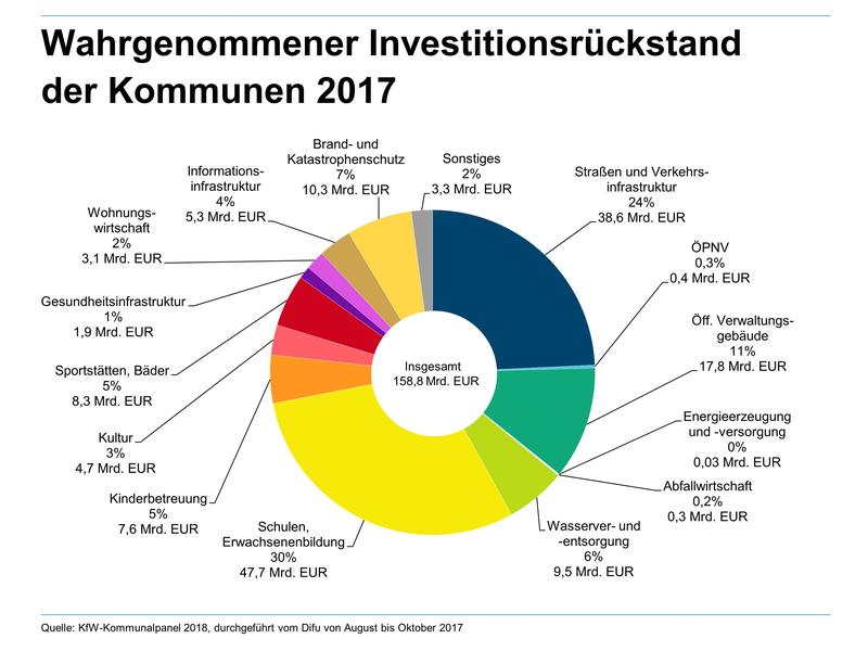 Wahrgenommener Investitionsrückstand der Kommunen