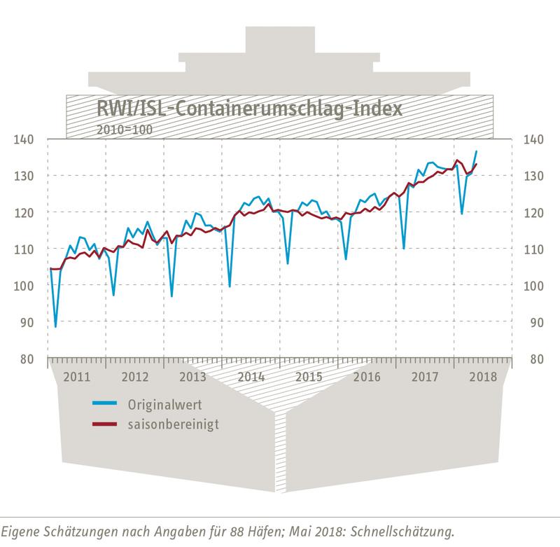 RWI/ISL-Containerumschlagindex vom 20. Juni 2018